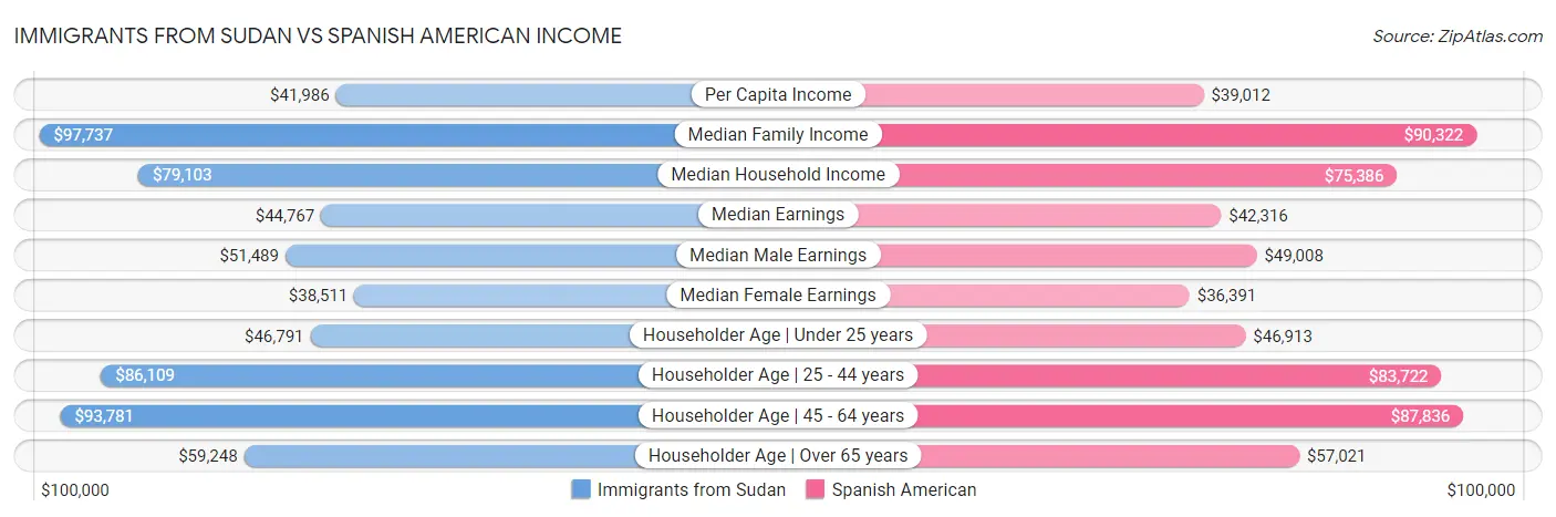 Immigrants from Sudan vs Spanish American Income