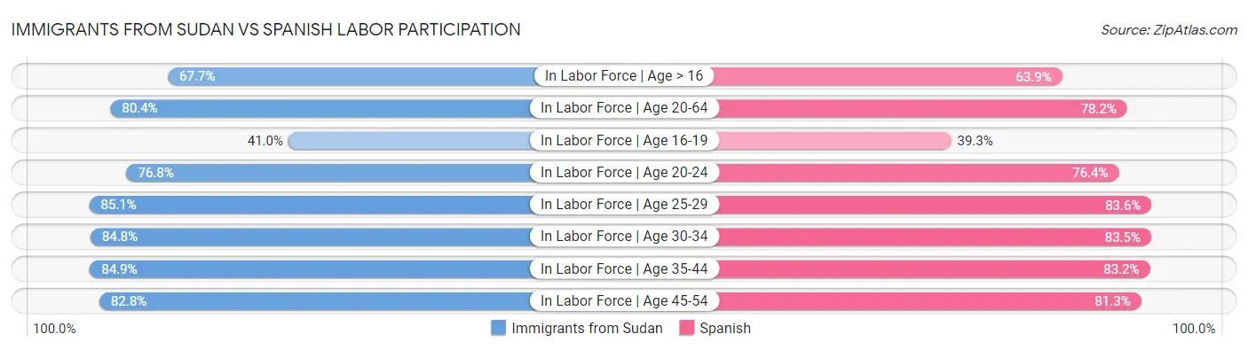 Immigrants from Sudan vs Spanish Labor Participation