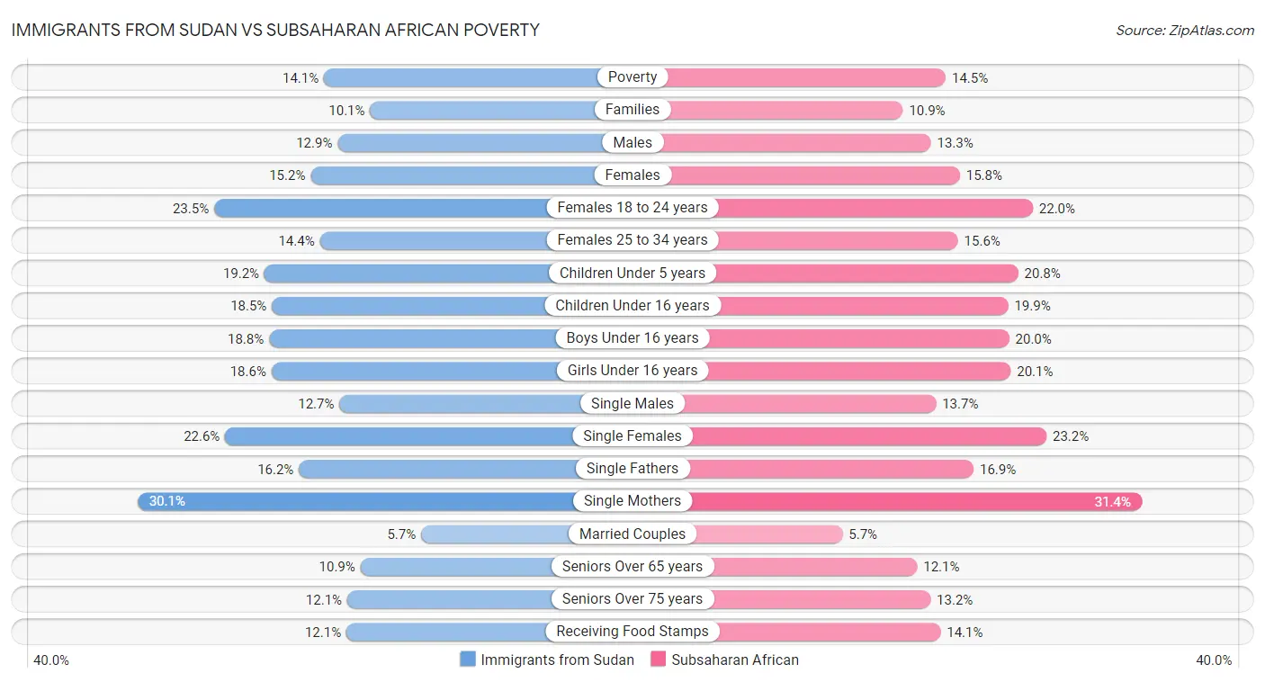 Immigrants from Sudan vs Subsaharan African Poverty