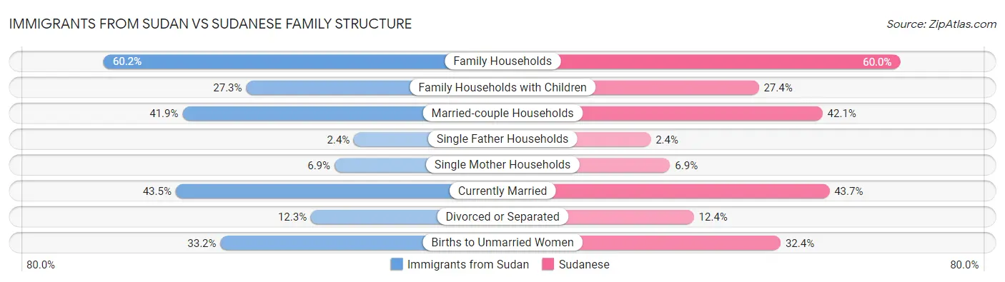 Immigrants from Sudan vs Sudanese Family Structure