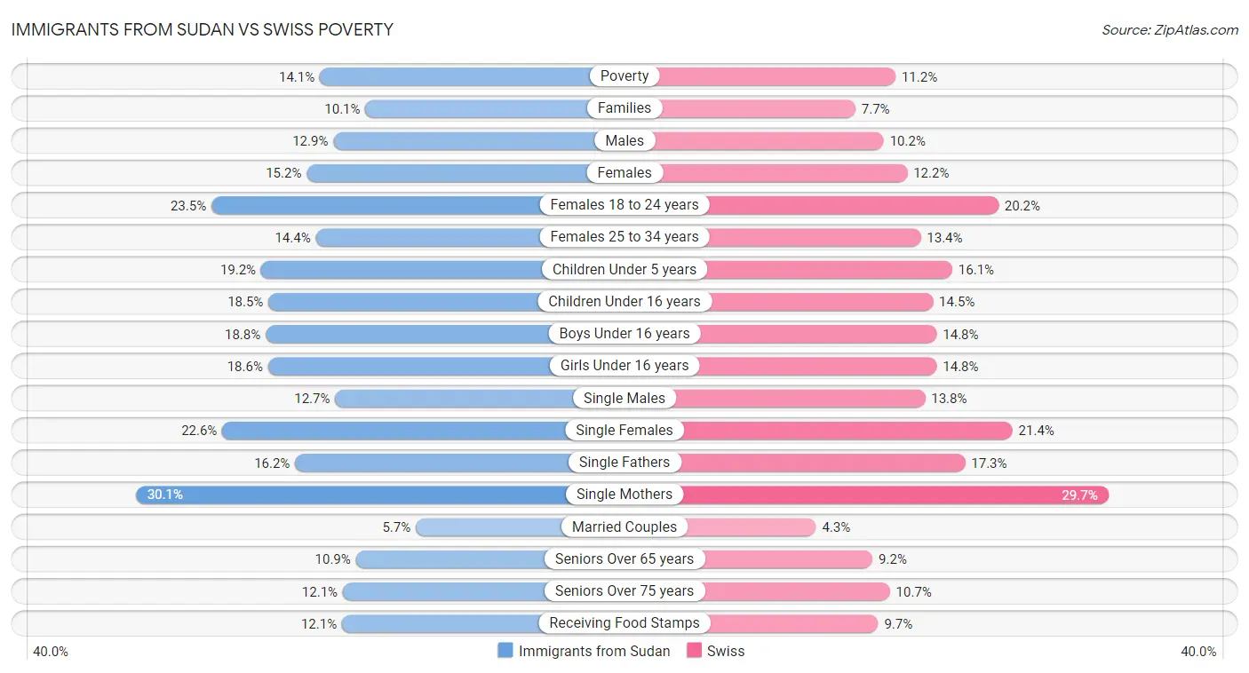 Immigrants from Sudan vs Swiss Poverty