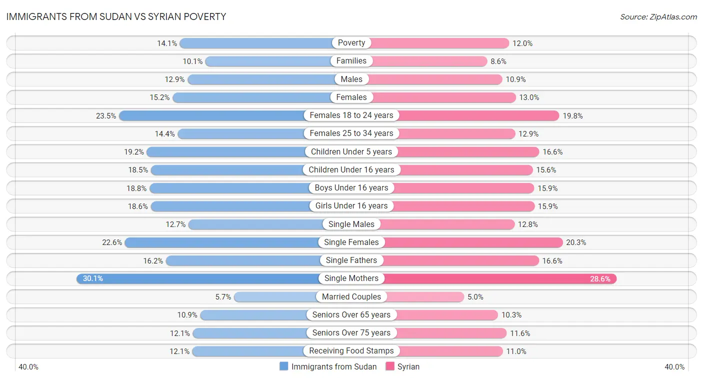 Immigrants from Sudan vs Syrian Poverty