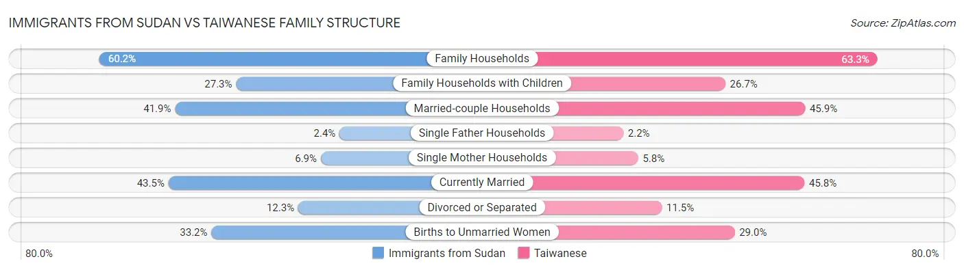 Immigrants from Sudan vs Taiwanese Family Structure