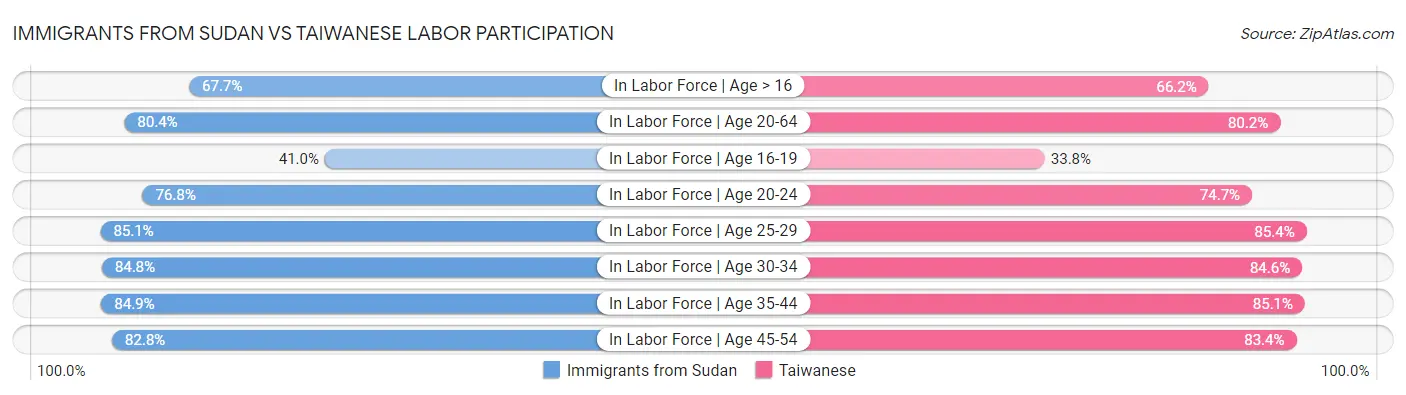 Immigrants from Sudan vs Taiwanese Labor Participation