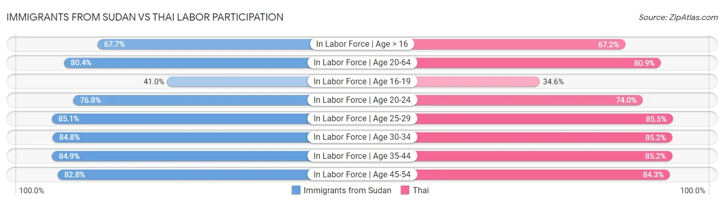 Immigrants from Sudan vs Thai Labor Participation