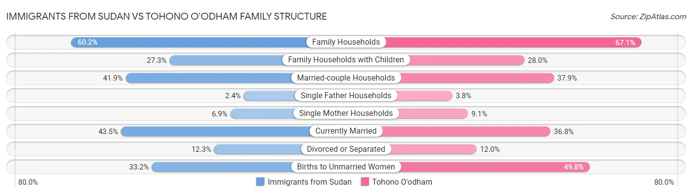 Immigrants from Sudan vs Tohono O'odham Family Structure