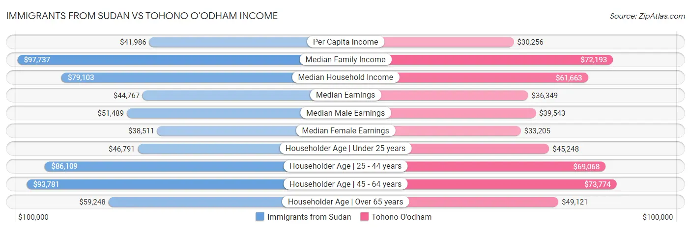 Immigrants from Sudan vs Tohono O'odham Income