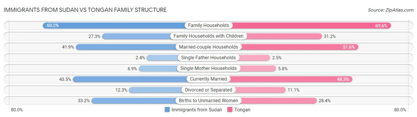 Immigrants from Sudan vs Tongan Family Structure