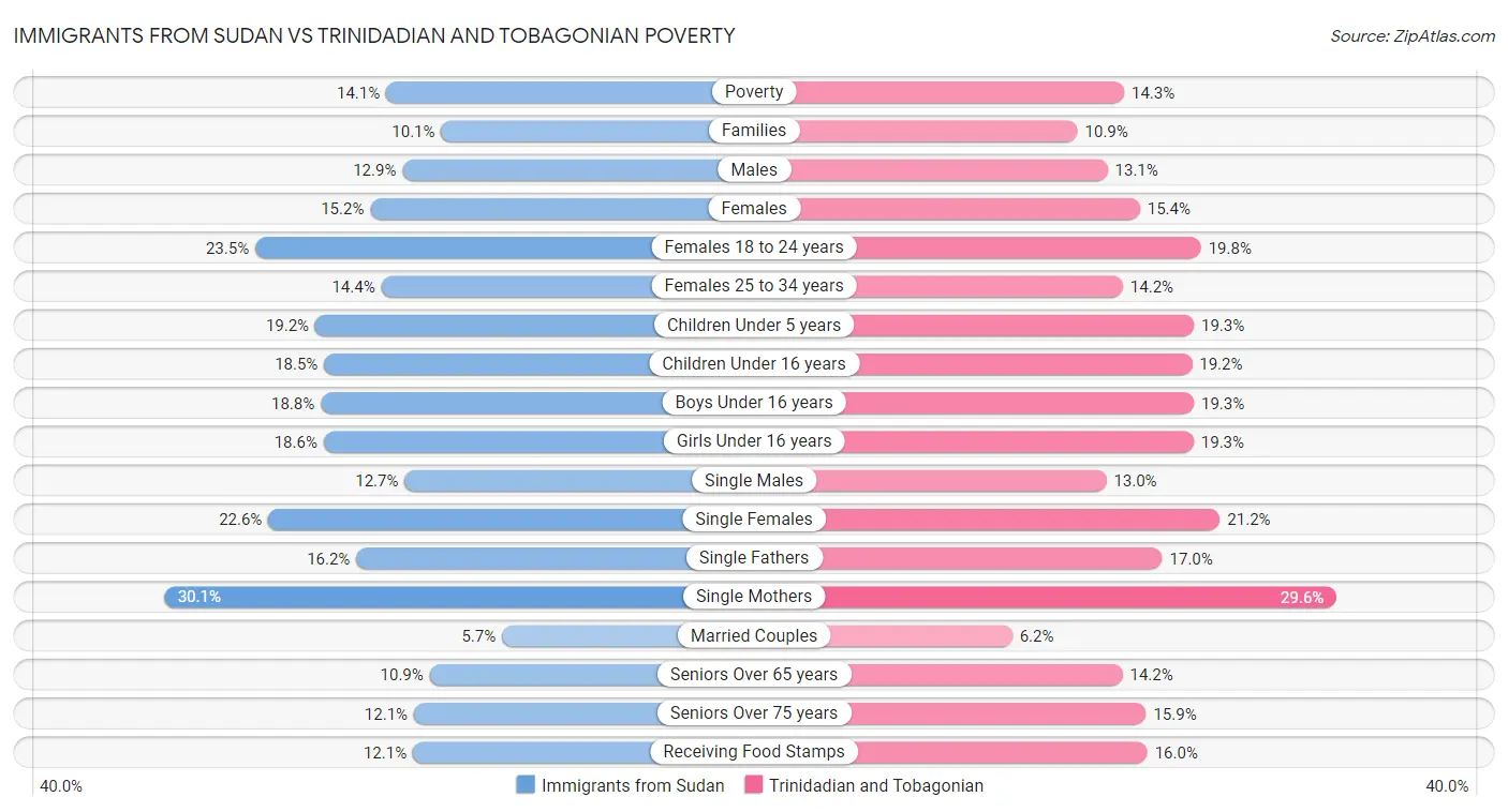Immigrants from Sudan vs Trinidadian and Tobagonian Poverty