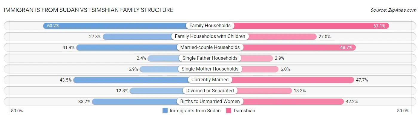 Immigrants from Sudan vs Tsimshian Family Structure
