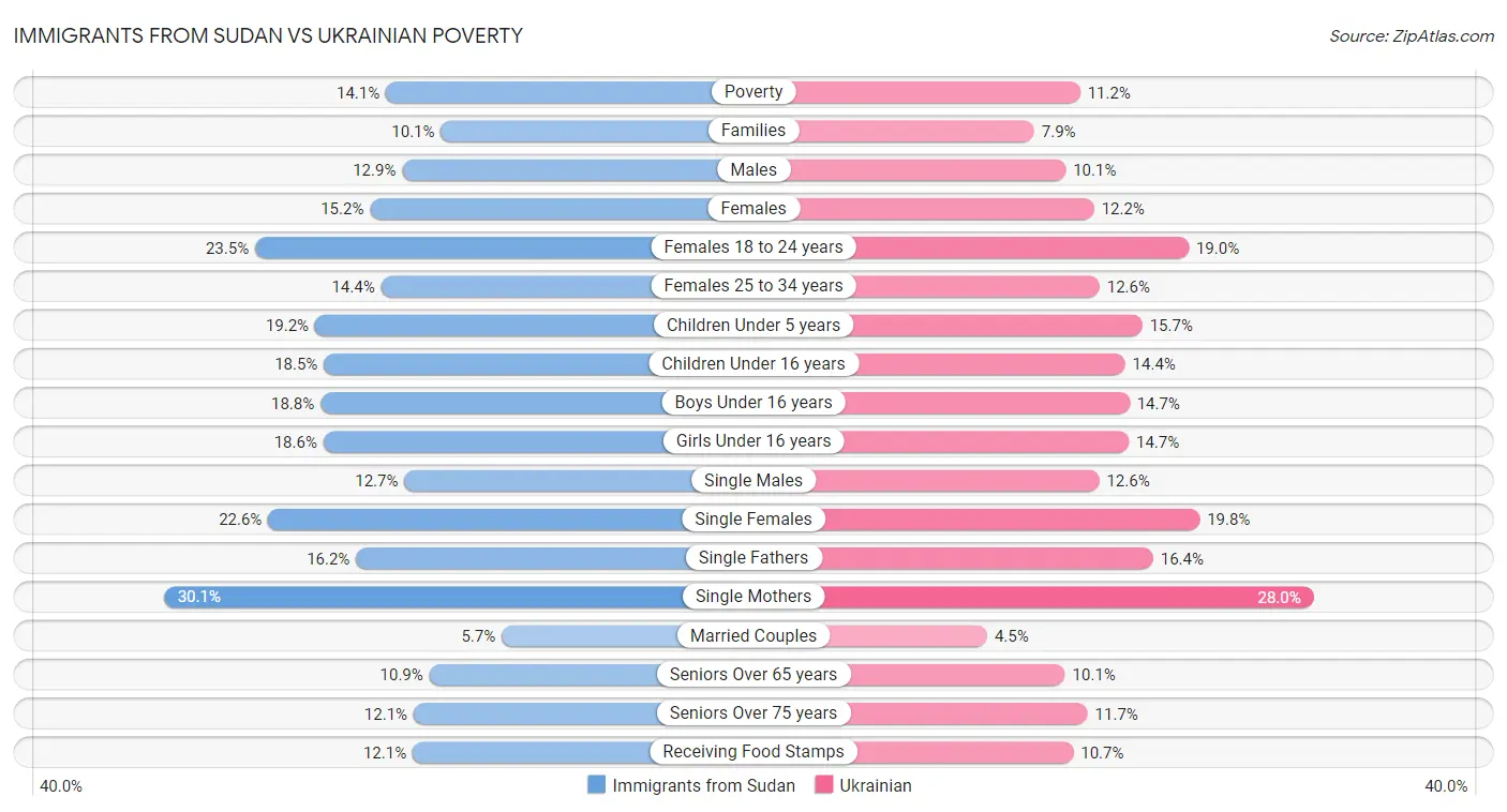 Immigrants from Sudan vs Ukrainian Poverty