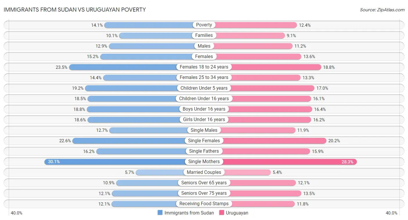 Immigrants from Sudan vs Uruguayan Poverty