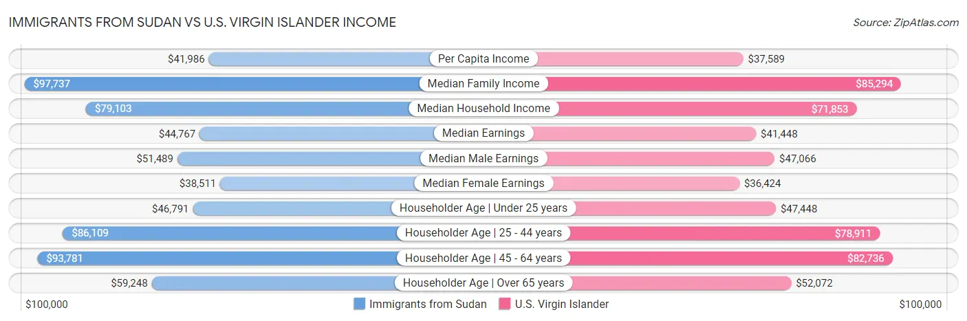 Immigrants from Sudan vs U.S. Virgin Islander Income