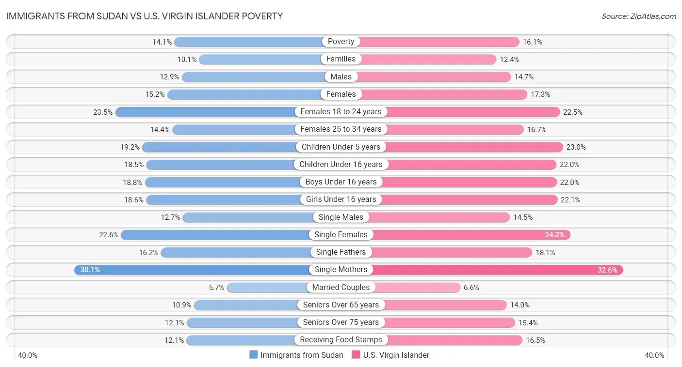 Immigrants from Sudan vs U.S. Virgin Islander Poverty