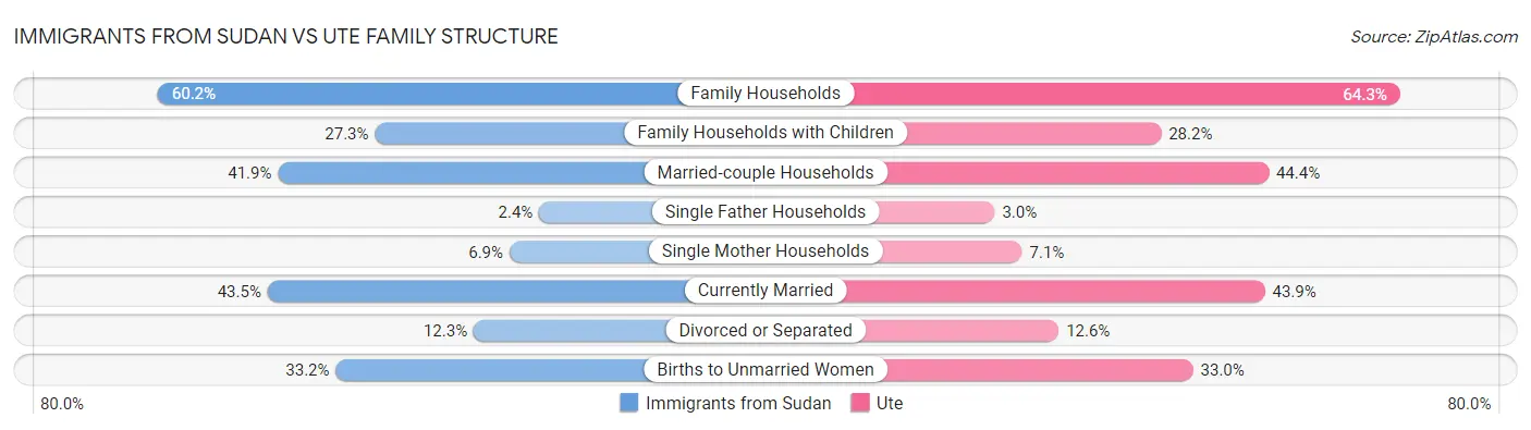 Immigrants from Sudan vs Ute Family Structure