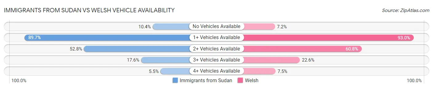 Immigrants from Sudan vs Welsh Vehicle Availability