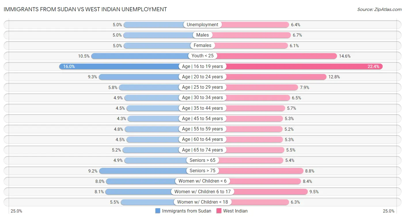 Immigrants from Sudan vs West Indian Unemployment