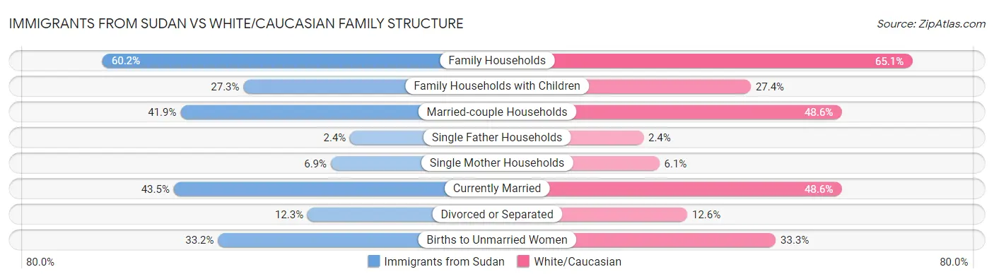 Immigrants from Sudan vs White/Caucasian Family Structure