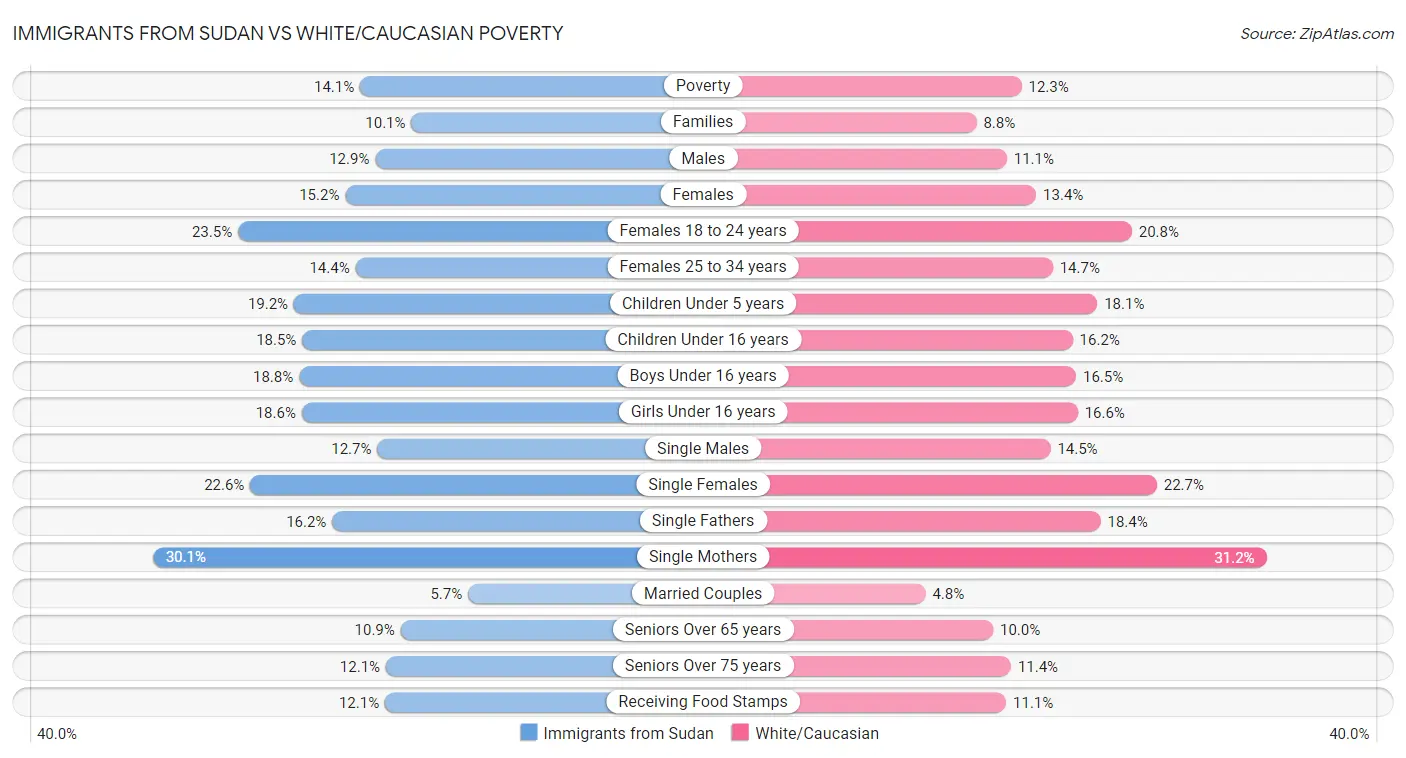 Immigrants from Sudan vs White/Caucasian Poverty