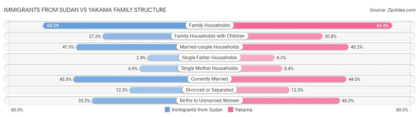Immigrants from Sudan vs Yakama Family Structure