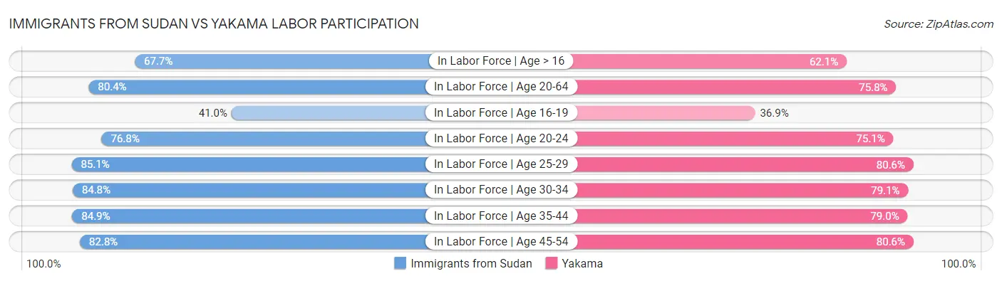 Immigrants from Sudan vs Yakama Labor Participation