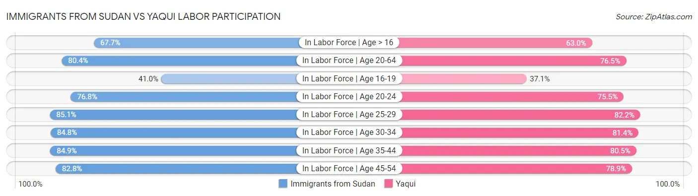Immigrants from Sudan vs Yaqui Labor Participation