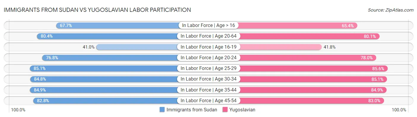 Immigrants from Sudan vs Yugoslavian Labor Participation
