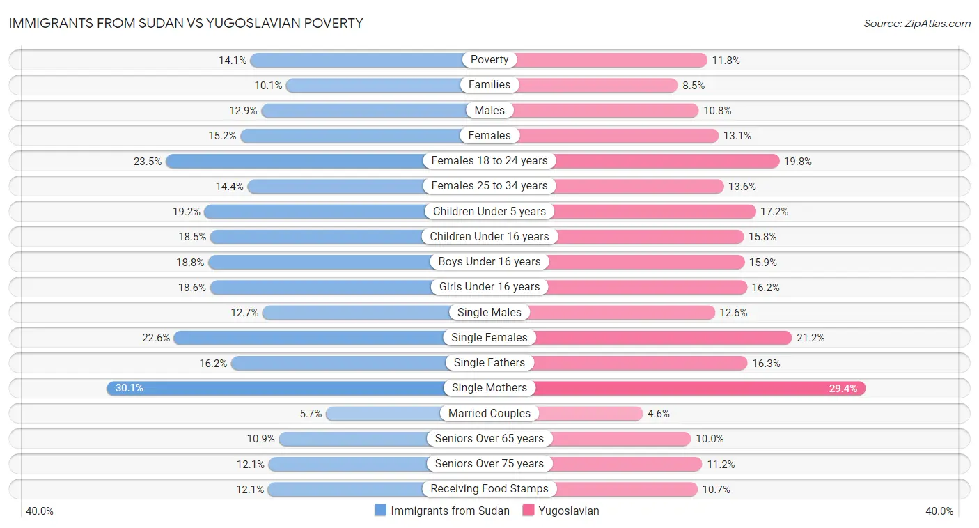 Immigrants from Sudan vs Yugoslavian Poverty