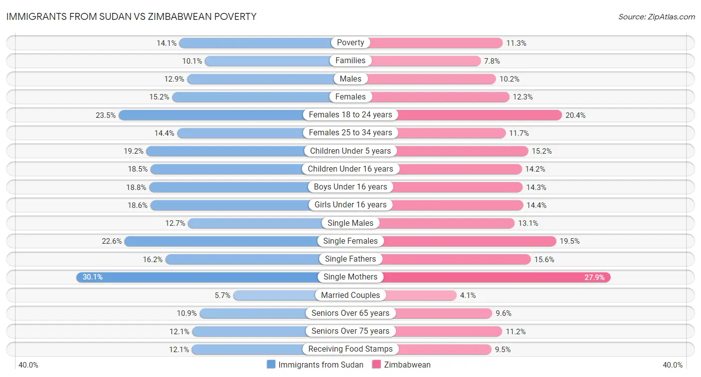 Immigrants from Sudan vs Zimbabwean Poverty