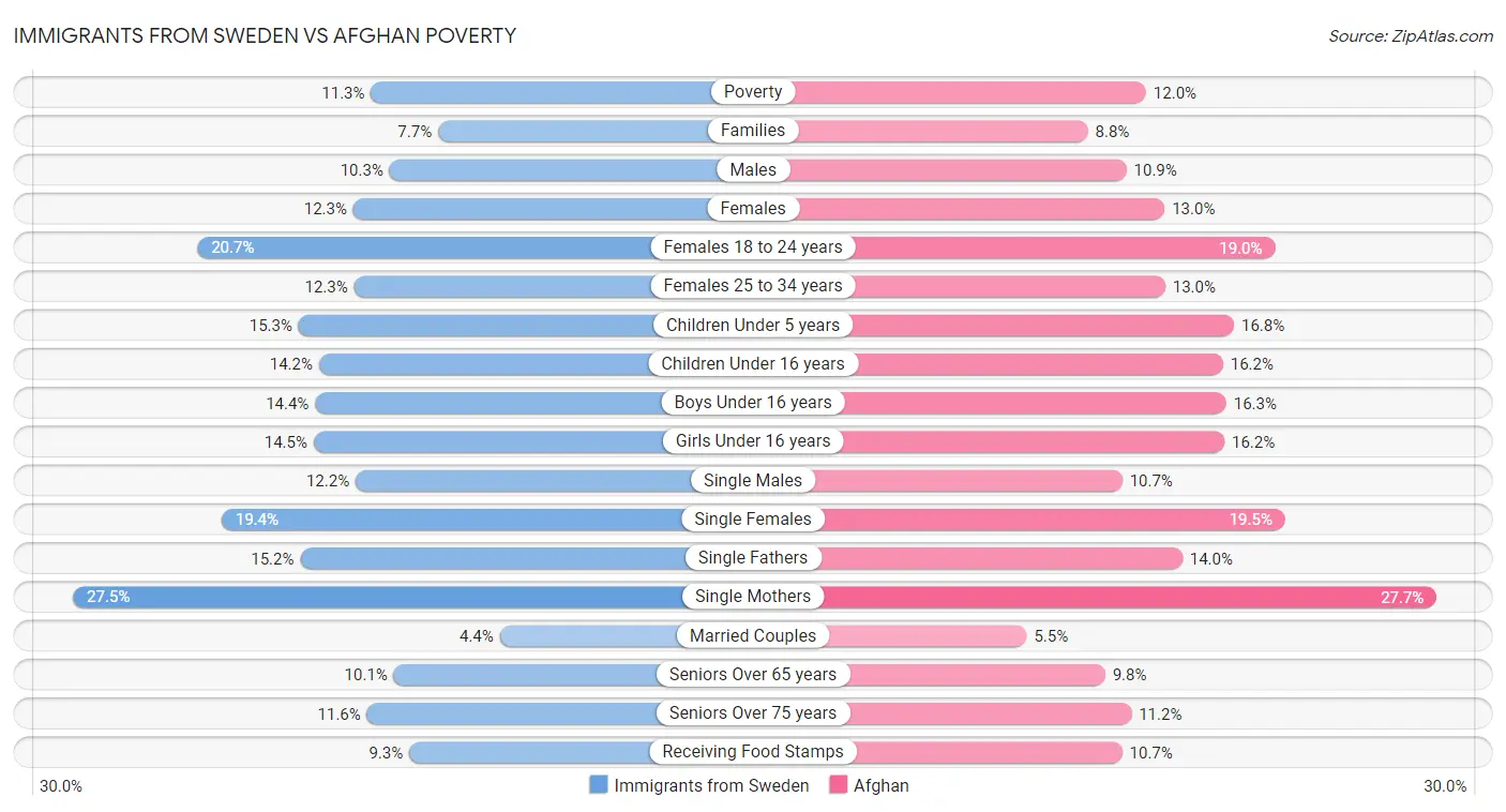 Immigrants from Sweden vs Afghan Poverty