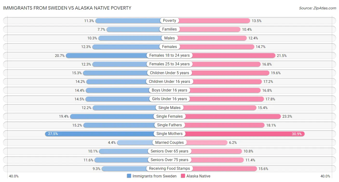 Immigrants from Sweden vs Alaska Native Poverty