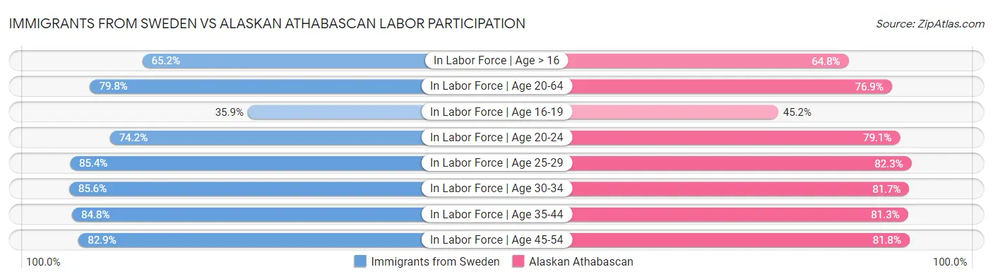 Immigrants from Sweden vs Alaskan Athabascan Labor Participation