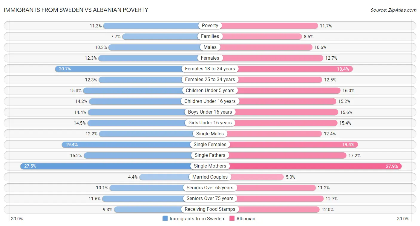 Immigrants from Sweden vs Albanian Poverty