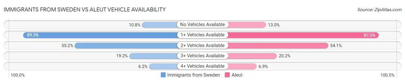 Immigrants from Sweden vs Aleut Vehicle Availability