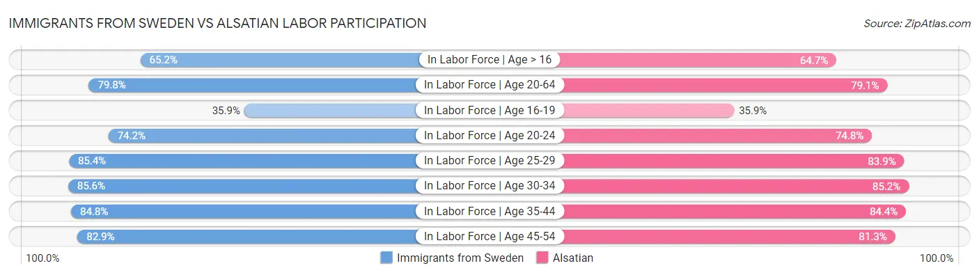 Immigrants from Sweden vs Alsatian Labor Participation