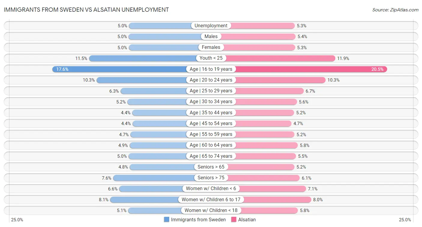 Immigrants from Sweden vs Alsatian Unemployment