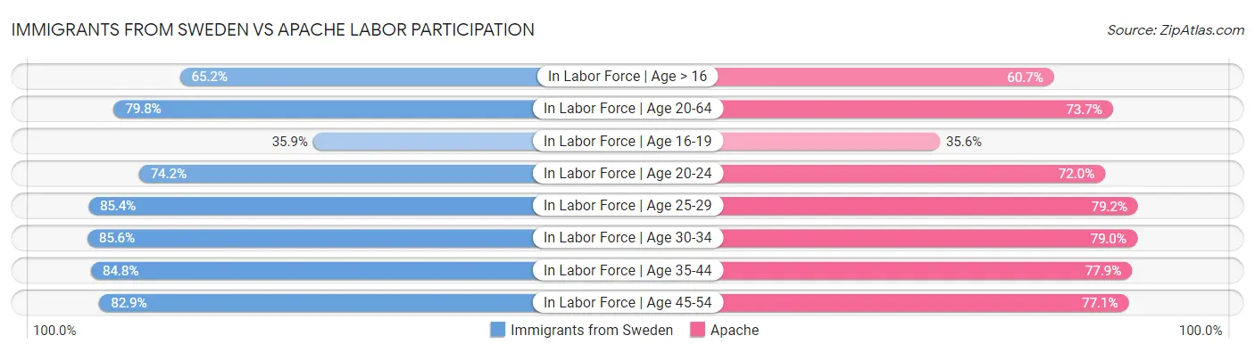Immigrants from Sweden vs Apache Labor Participation