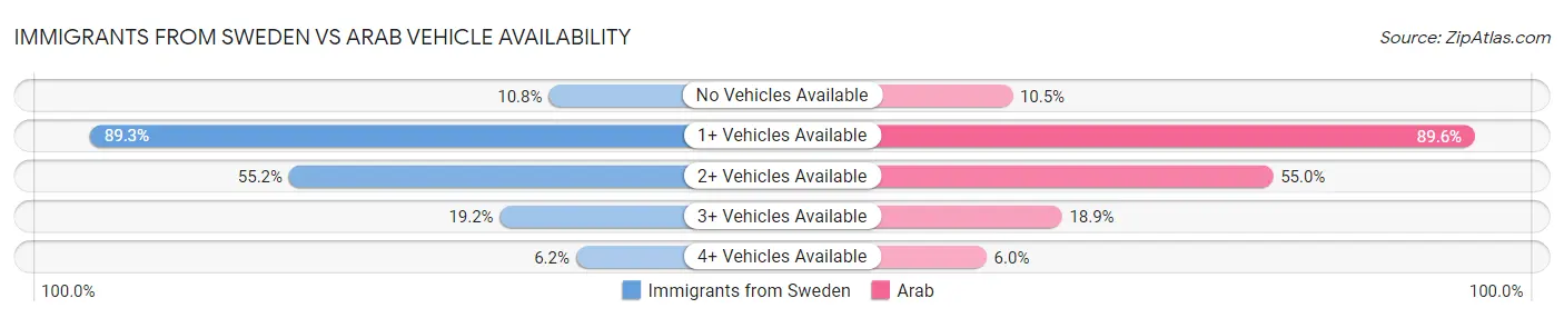 Immigrants from Sweden vs Arab Vehicle Availability