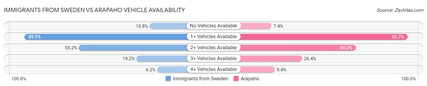 Immigrants from Sweden vs Arapaho Vehicle Availability
