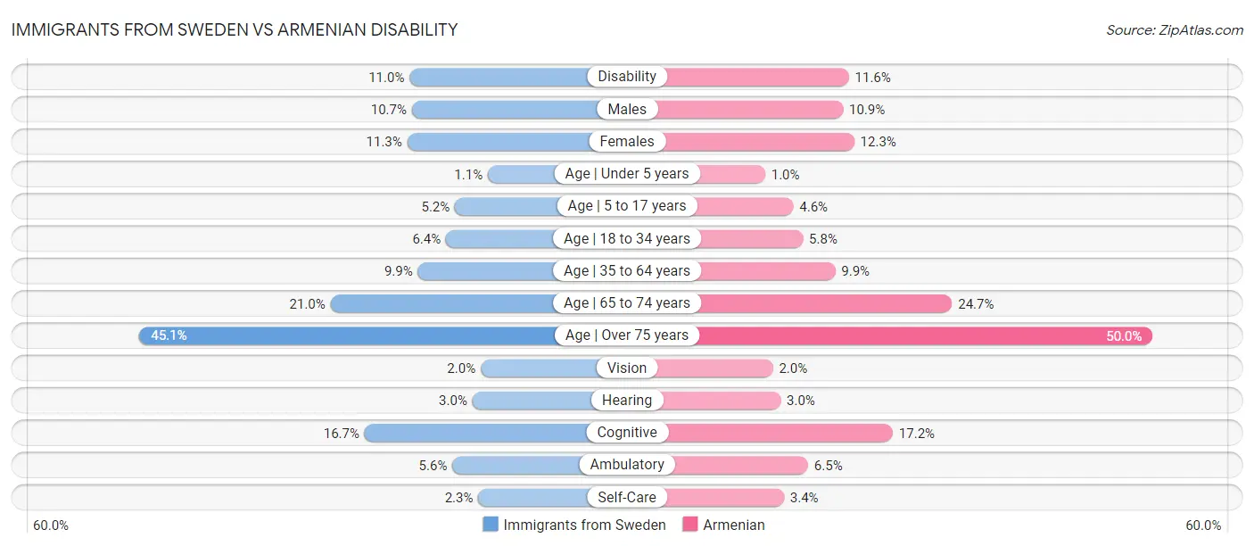 Immigrants from Sweden vs Armenian Disability