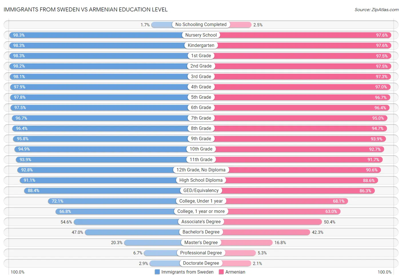 Immigrants from Sweden vs Armenian Education Level
