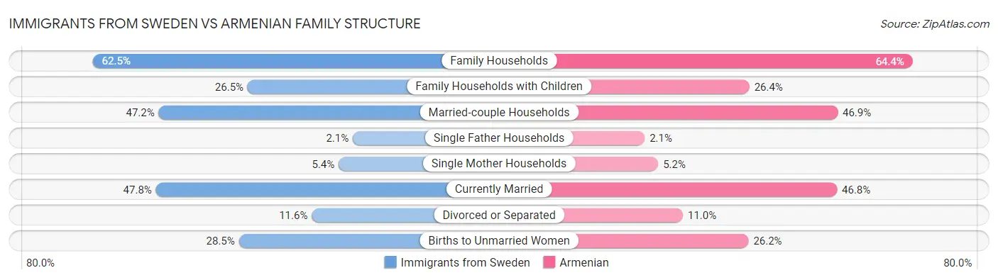 Immigrants from Sweden vs Armenian Family Structure