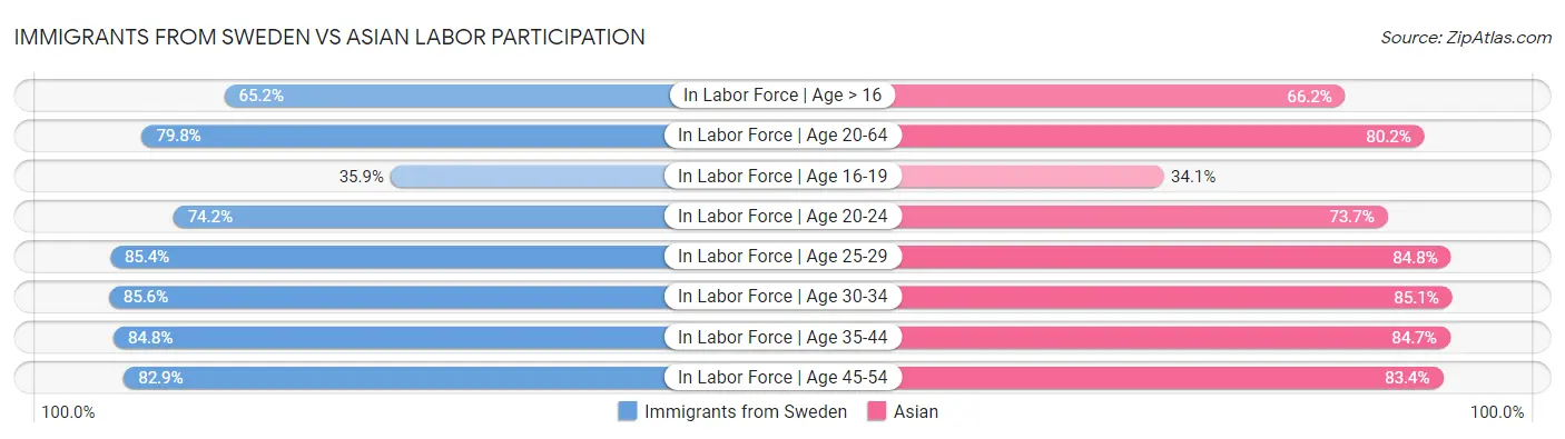 Immigrants from Sweden vs Asian Labor Participation