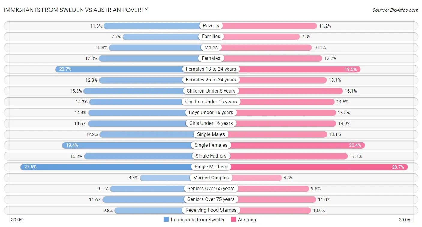 Immigrants from Sweden vs Austrian Poverty