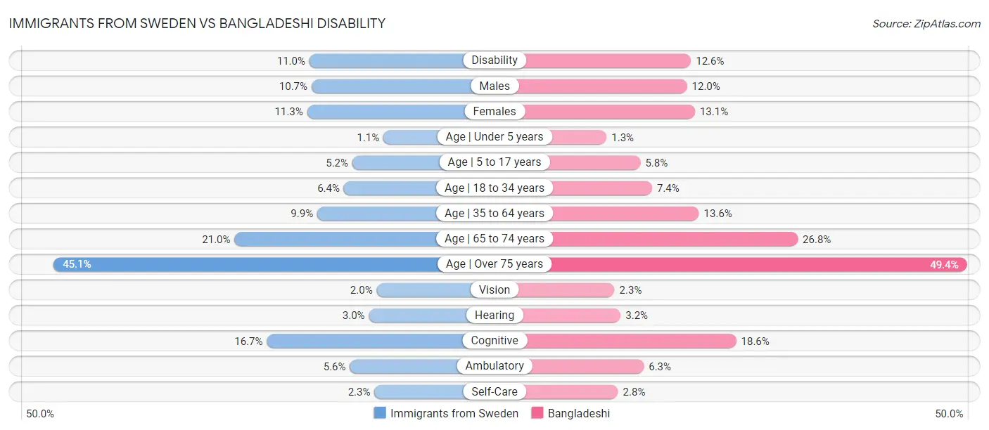 Immigrants from Sweden vs Bangladeshi Disability