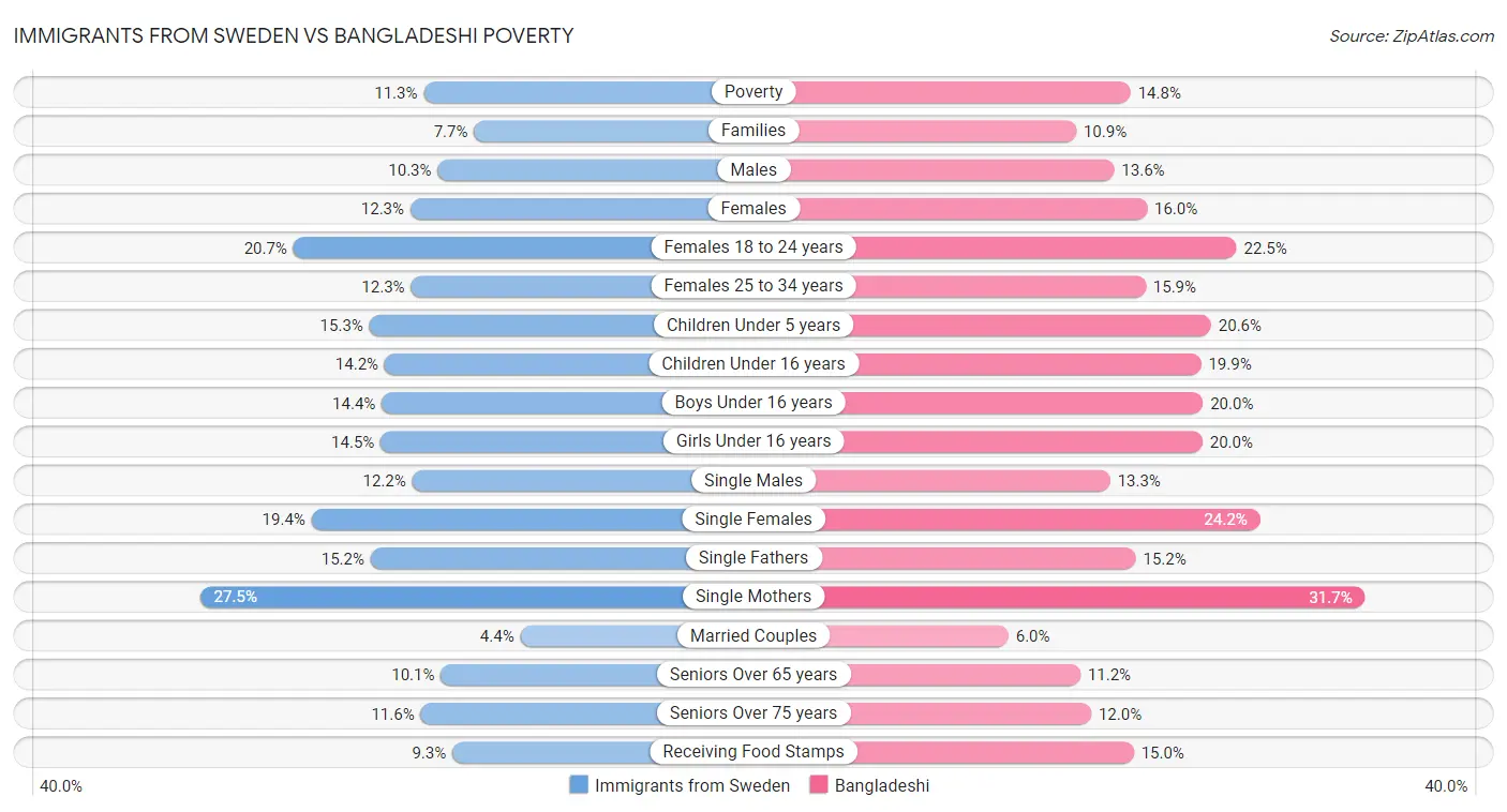 Immigrants from Sweden vs Bangladeshi Poverty
