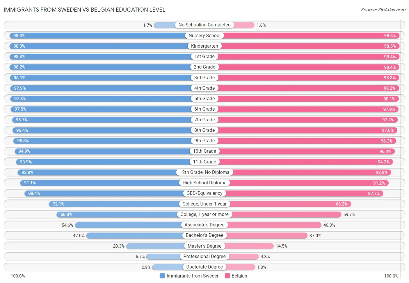 Immigrants from Sweden vs Belgian Education Level
