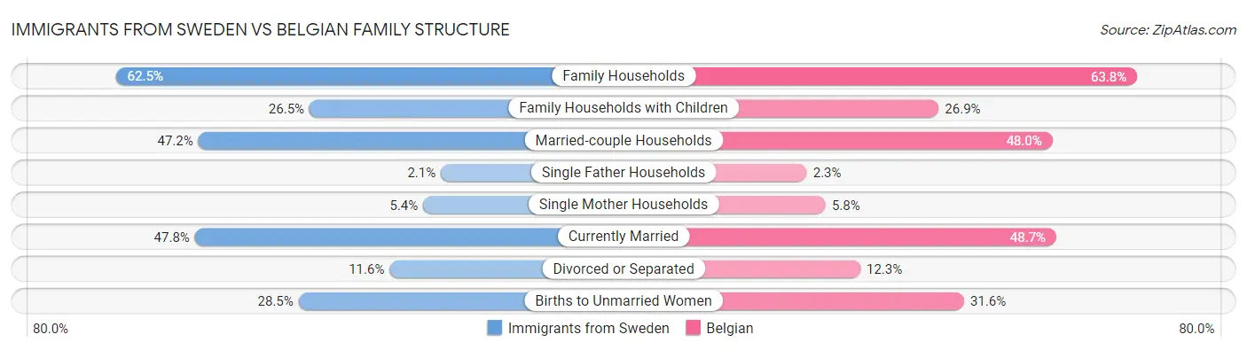 Immigrants from Sweden vs Belgian Family Structure