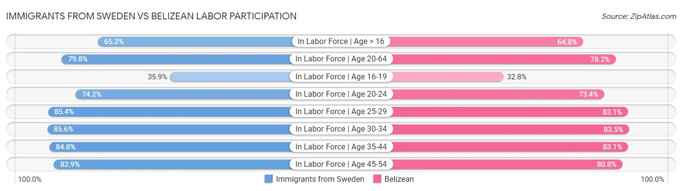 Immigrants from Sweden vs Belizean Labor Participation