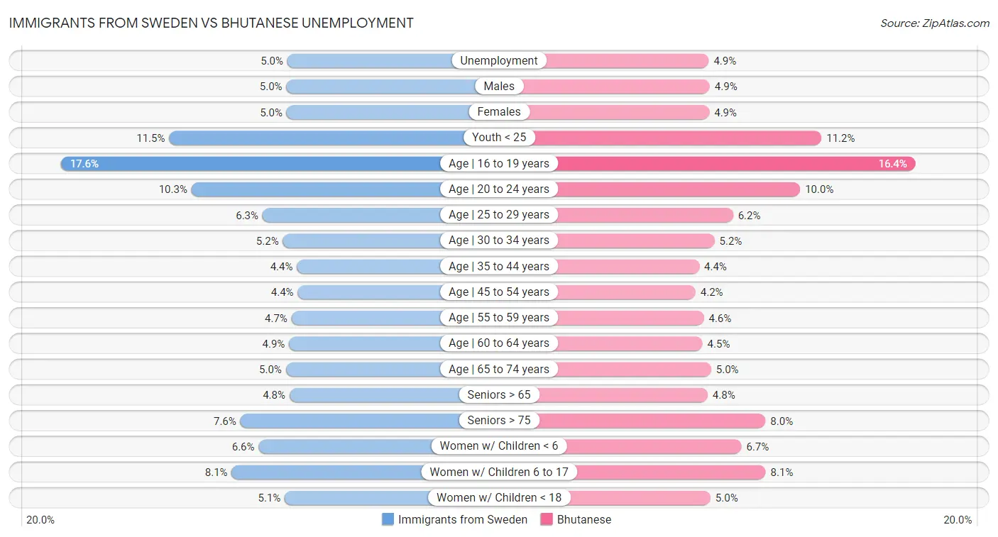 Immigrants from Sweden vs Bhutanese Unemployment